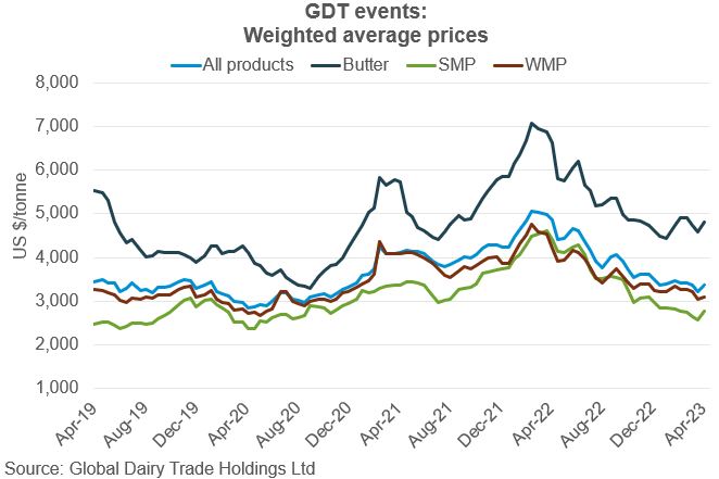 Graph showing the GDT weighted average prices